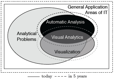 Visual Analytics: How Much Visualization and How Much Analytics?