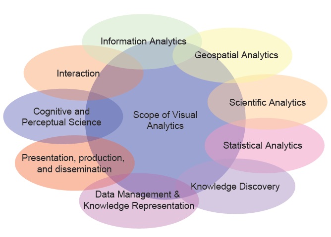 The Scope of Visual Analytics