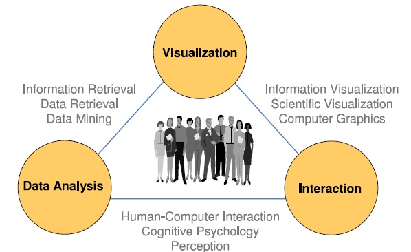 Visual analytics as the interplay between data analysis, visualization, and interaction methods